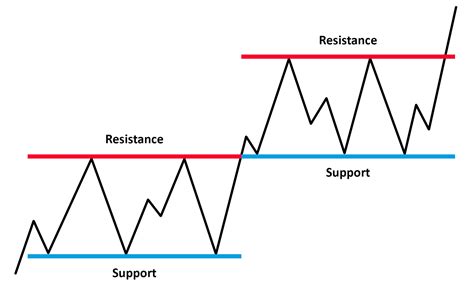 Support Trade