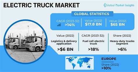 Electric Truck Market Size & Share | Growth Forecasts, 2032