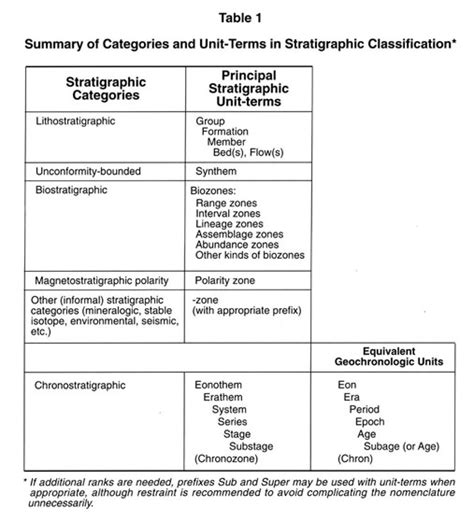 Geologic TimeScale Foundation - Stratigraphic Information