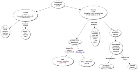 Operant Versus Classical Conditioning