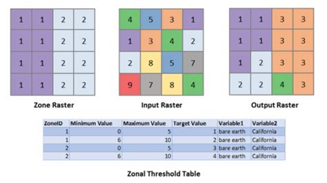 Zonal Remap Function—arcgis Pro Documentation