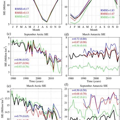 Arctic A And Antarctic B Climatological Sea Ice Extent Sie Annual