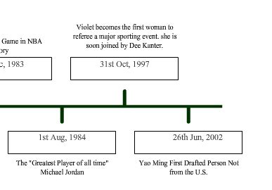 Basketball Timeline - How Do Sports Affect The World?