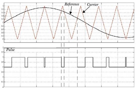 Pwm Signals The Fig4shows The Pwm Signals Generator Of The Boost