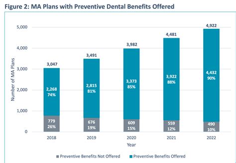 Medicare Advantage Dental Benefits In Review Healthscape