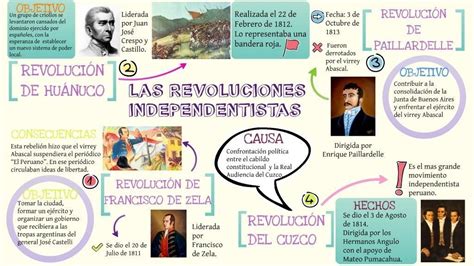 Organizador Gr Fico Sobre Las Revoluciones Independentistas Brainly Lat