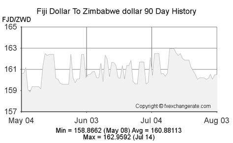 Fiji Dollarfjd To Zimbabwe Dollarzwd Exchange Rates History Fx