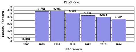 Dibujo20160107 Plos One Impact Factor Jcr Journal Citation Reports