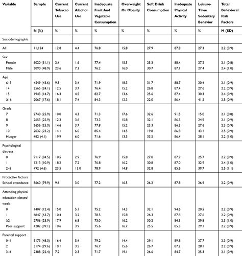 Behavioral Risk Factors Of Non Communicable Diseases Among A Nationall Ijgm