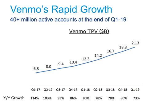 Paypal Spectacular Growth And Reasonable Valuation Nasdaq Pypl