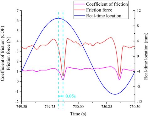 Real‐time Curves Of Friction Coefficient Friction Force And