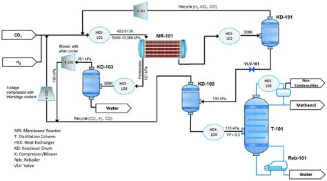 Process Flow Diagram For A Methanol Production Plant Aided With A