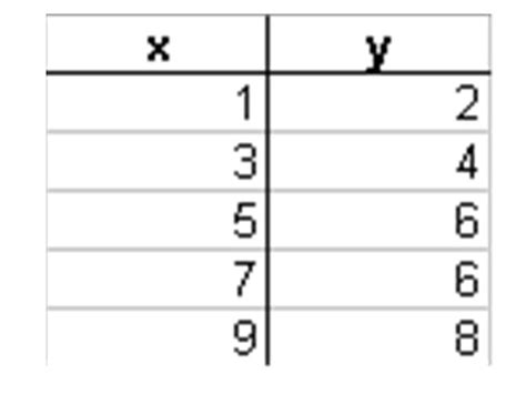 Functions Determine If A Relation Is A Function Flashcards Quizlet