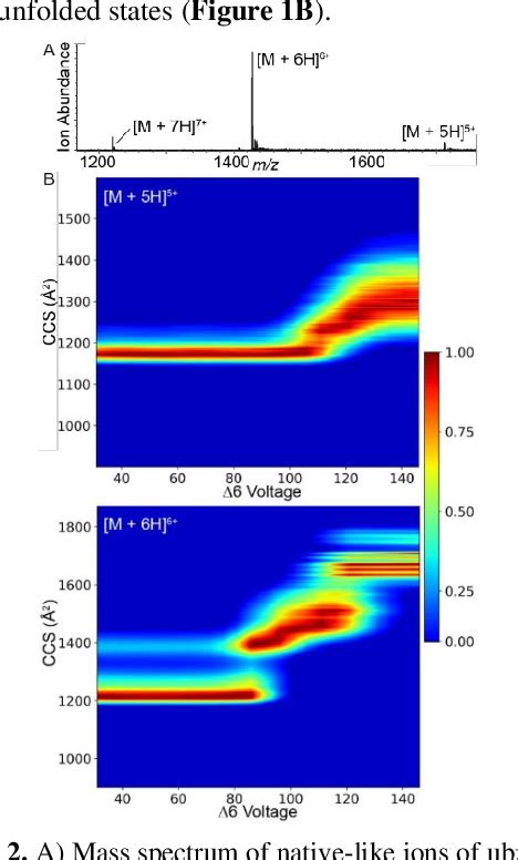 Figure From Collision Induced Unfolding Of Native Like Protein Ions