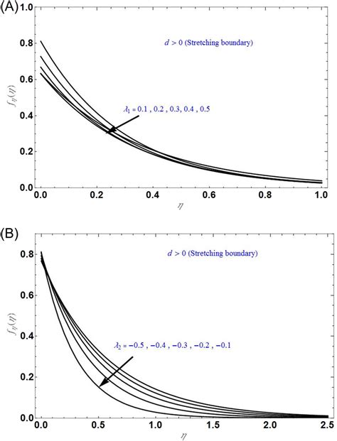 The axial velocity fη(η) ${f}_{\eta }(\eta )$ versus η $\eta $ for ...