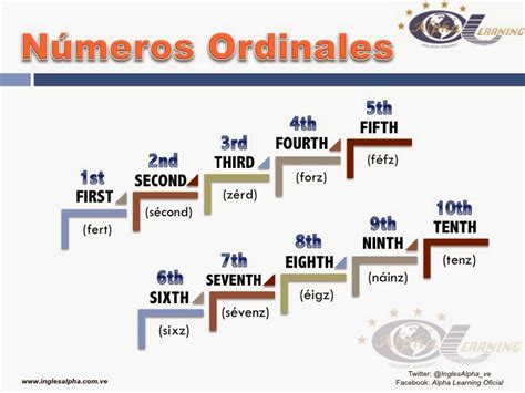 Curso Completo De Ingl S Ordinal Numbers Los N Meros Ordinales