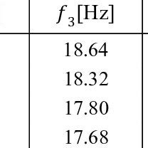 Resonance Frequencies And Peak Frequencies In The Normal And Abnormal