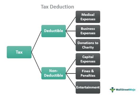 Tax Deduction What Is It Types Examples Benefits Vs Credit