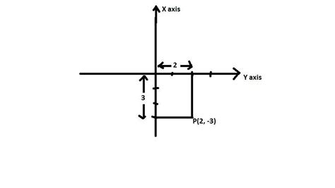 Find The Distance Of Point 2 3 From X Axis Brainly In