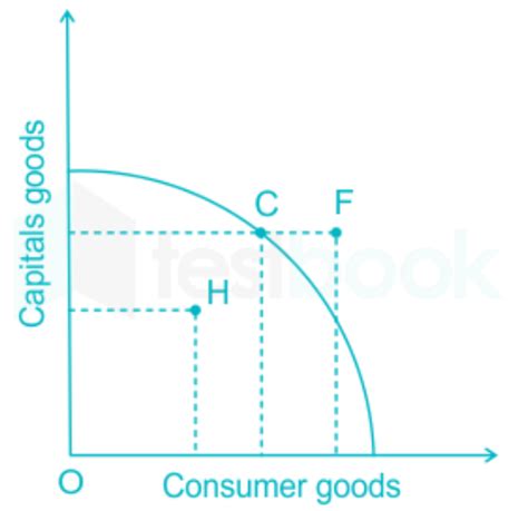 Understanding Production Possibility Frontier (PPF) in Detail