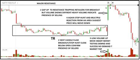 Mastering GAP Trading: Five Effective Strategies