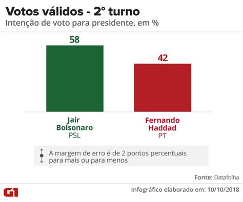 BLOG DO CLEUBER CARLOS Pesquisa DataFolha Bolsonaro Tem 18 Milhões de