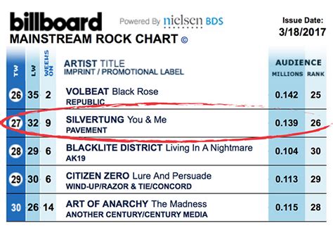 You And Me Hits The Top 30 Billboard Mainstream Rock Radio Chart