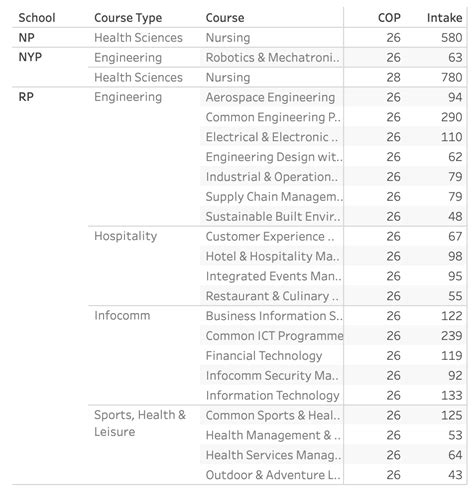 Which Poly Courses Should My Teen Choose? What Are The Cut-Off Points?