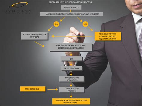 What Is A Feasibility Study Synergy Consulting Engineers Inc