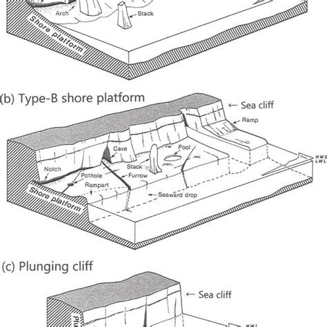 Three Major Morphologies On Rocky Coasts A Type A Shore Platform