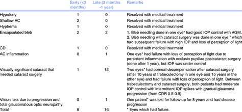 Early And Late Complications After Surgery Download Scientific Diagram