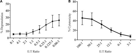 Frontiers Degranulation Response In Cytotoxic Rat Lymphocytes