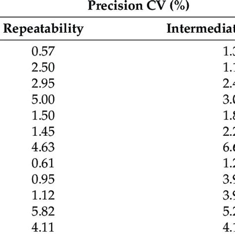 Individual Phenolic Compounds From Different Dried Edible Flowers