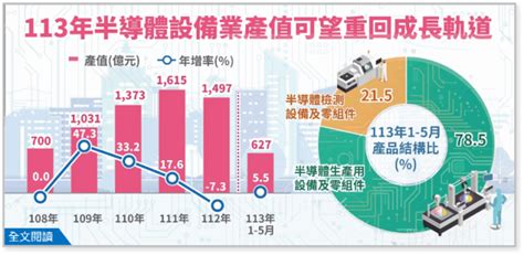 經部：今年半導體設備業產值可望重回成長軌道 Moneydj理財網