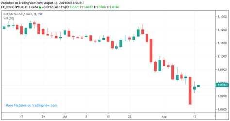 Pound-to-Euro Exchange Rate Finds Support on Heightened Political ...