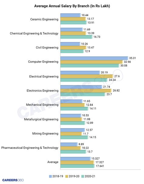 Iit Bhu Placement 2020 21 Report Placement By Branch Salaries Recruiters