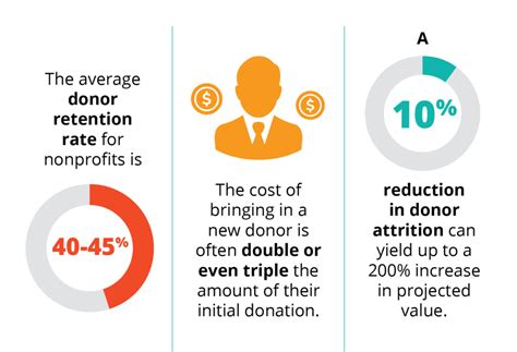 Donor Retention Ideas And Best Practices For Nonprofits Nxunite