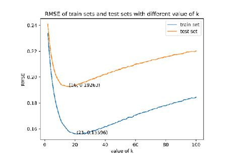 Rmse Of Training Set And Test Set With Different Value Of K Download