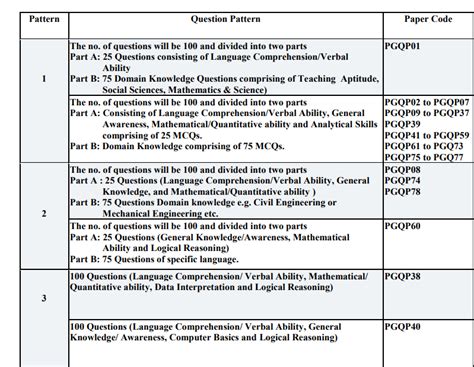 CUET PG 2022 Exam Pattern