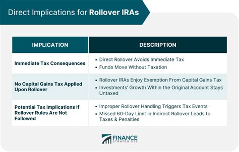 Capital Gains Tax on Rollover IRA | Finance Strategists