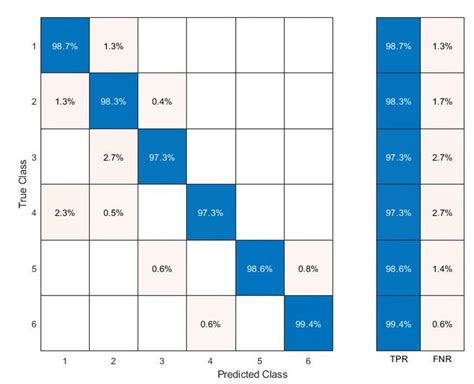 Confusion Matrix Positive Predictive Values Vs False Discovery Rate