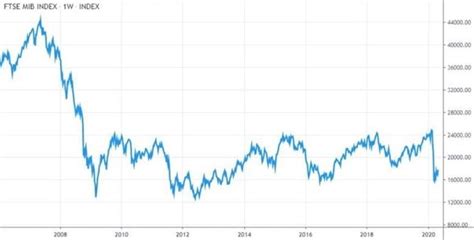 Cos L Indice Ftse Mib Quali Sono I Suoi Componenti E Come Negoziarlo