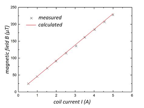 Measured magnetic field strength at the center of the Helmholtz coil ...