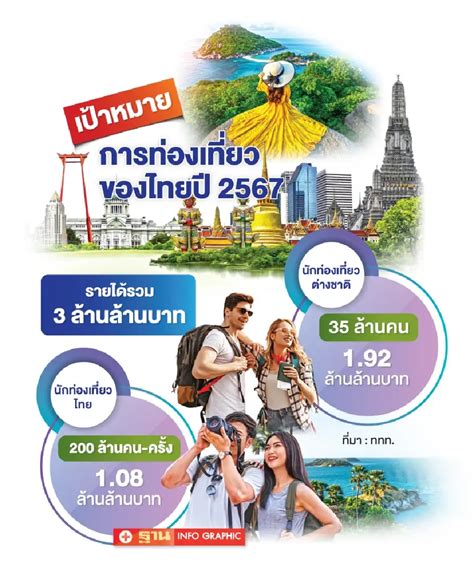 ทททดันรายได้ท่องเที่ยวปี 2567 ทะลุ 3 ล้านล้าน ต่างชาติเที่ยวไทย 35 ล้านคน