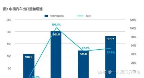 【中国汽车出口激增可持续吗？】根据中国海关总署的统计，今年前八个月，中国汽车出口达到191万辆，超越德国，成为仅次于日本的世界第二汽车出口大国 知乎