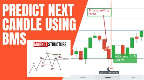 Predict The Next Candle Using Bms Binary Option Youtube