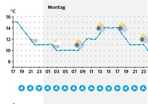 Regenschirme Auspacken So Wird Das Wetter Vorarlberg VOL AT