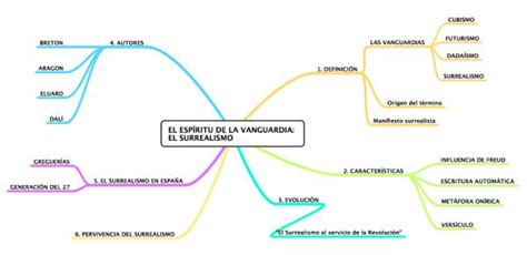 Los Principales Autores Del Surrealismo Literario De Europa Y España ¡¡resumen