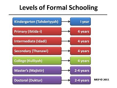 Bangsamoro Education: Levels of Formal Schooling in Madrasah