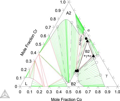 Al Co Cr Isothermal Section At 1273 K Shown With Phase Equilibria Data